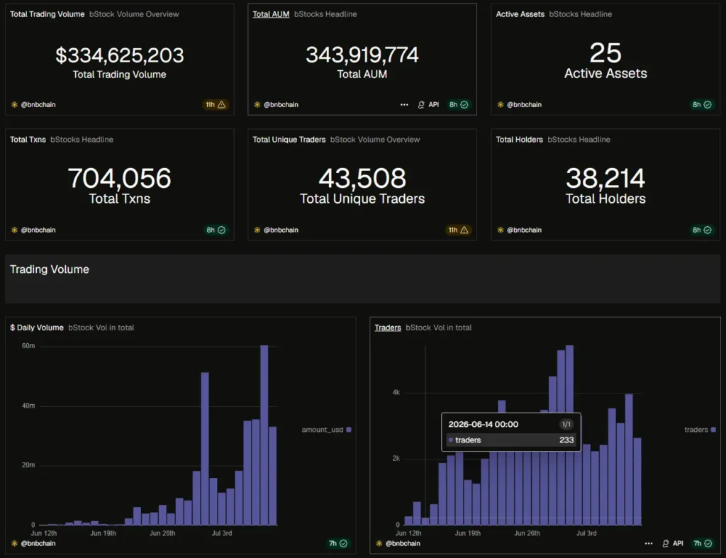 Binance bStocks Clear $330M in Volume: Tokenized Stocks Seduce the Crypto Market