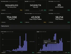 Dune Analytics financial chart showing volume, transaction, trader, and active token metrics in the Binance bStocks ecosystem.