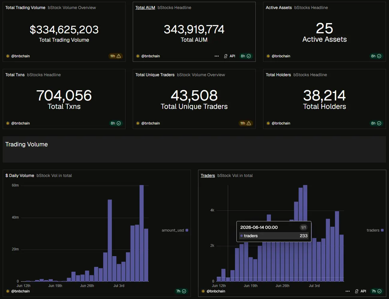Dune Analytics financial chart showing volume, transaction, trader, and active token metrics in the Binance bStocks ecosystem.