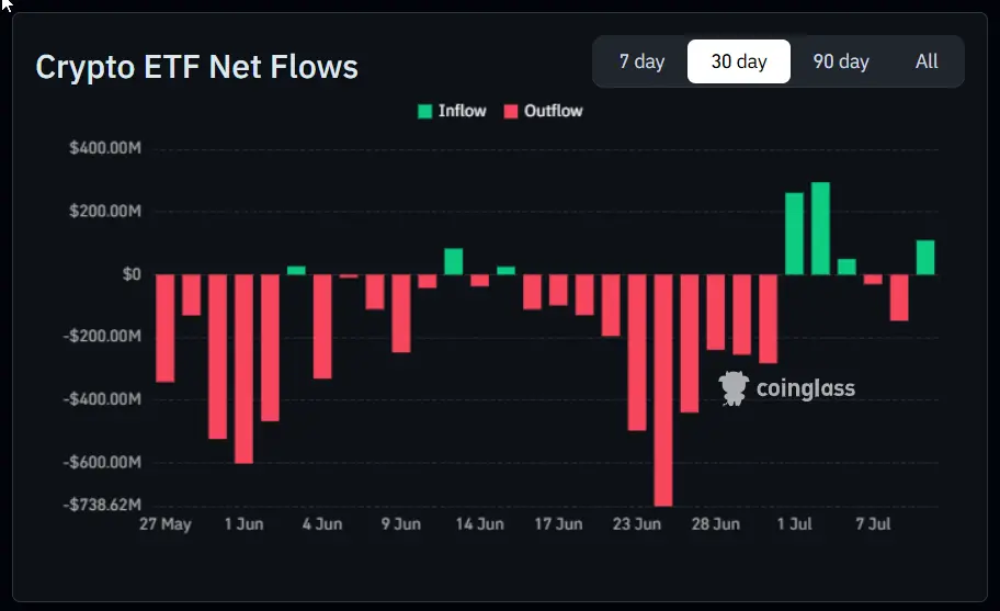 Bar chart showing the bullish reversal in the crypto ETF market with a global net inflow of $103,407,380 on July 9, 2026.