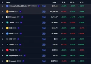 CoinMarketCap table showing the top 10 cryptocurrencies in green, with bitcoin trading at $61,597.60 following the employment report.