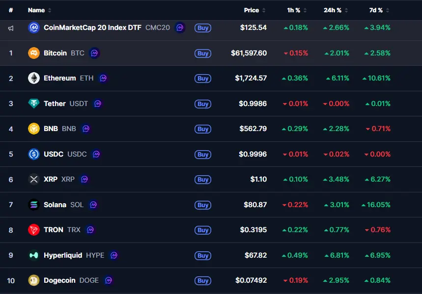 CoinMarketCap table showing the top 10 cryptocurrencies in green, with bitcoin trading at $61,597.60 following the employment report.
