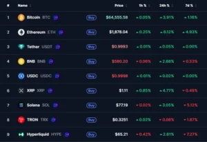Chart showing US CPI economic data with declining inflation and a cryptocurrency price table showing Bitcoin up at $64,548.