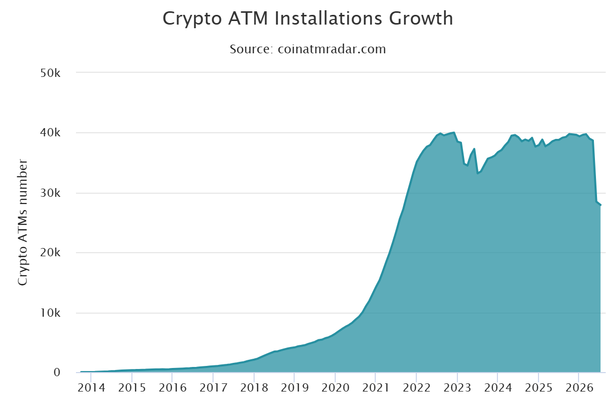 Interactive statistical chart showing the 26.2% net drop in global crypto ATM inventory during May 2026 due to Bitcoin Depot terminal shutdowns.