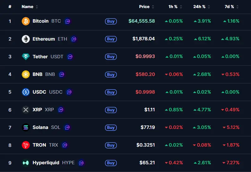Chart showing US CPI economic data with declining inflation and a cryptocurrency price table showing Bitcoin up at $64,548.