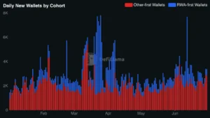 DefiLlama bar chart displaying daily growth of new RWA wallets versus other wallets on Hyperliquid during 2026.