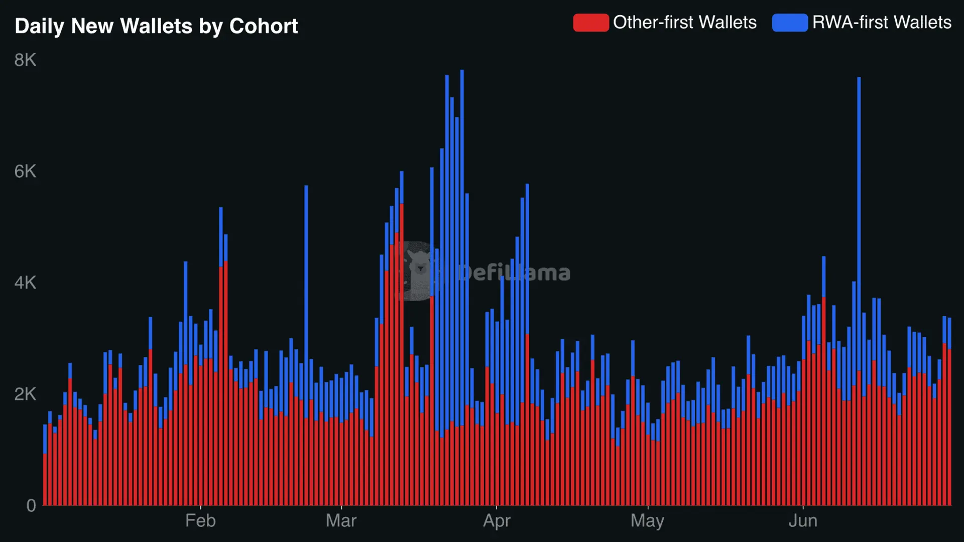 DefiLlama bar chart displaying daily growth of new RWA wallets versus other wallets on Hyperliquid during 2026.