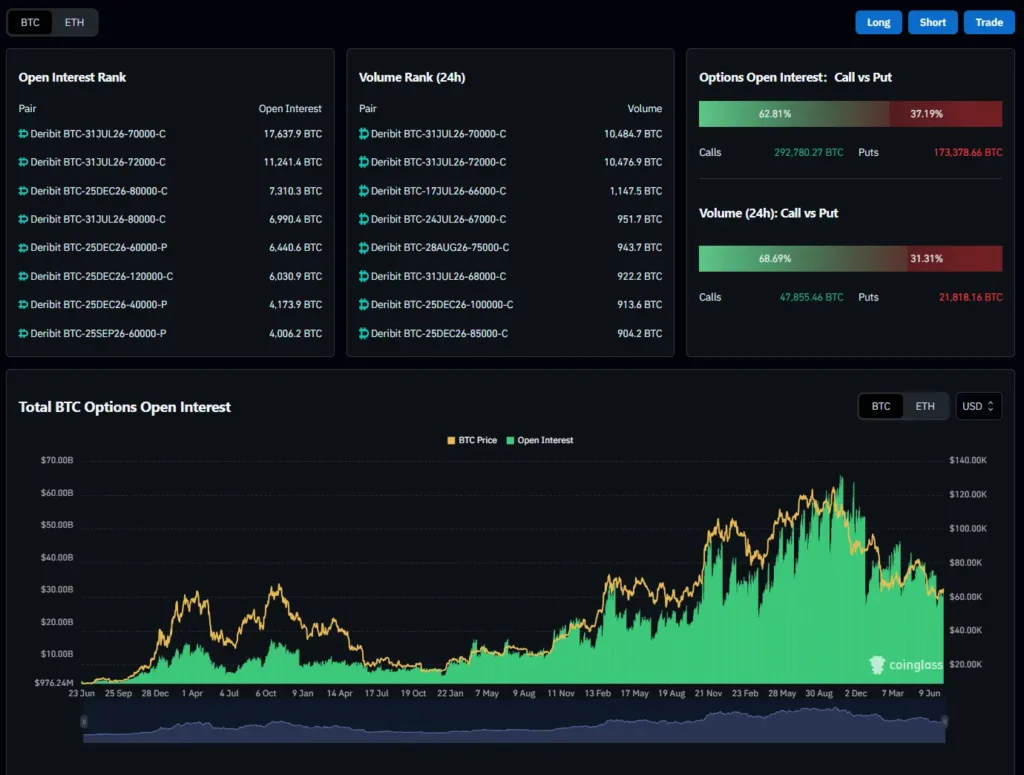 Heading to $70,000? Bitcoin Options Traders Bet Big on an Explosive July Close