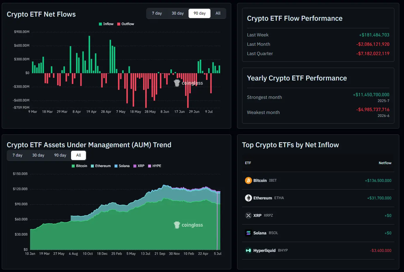 Chart showing institutional capital flow into Bitcoin and Ethereum ETFs in July 2026.