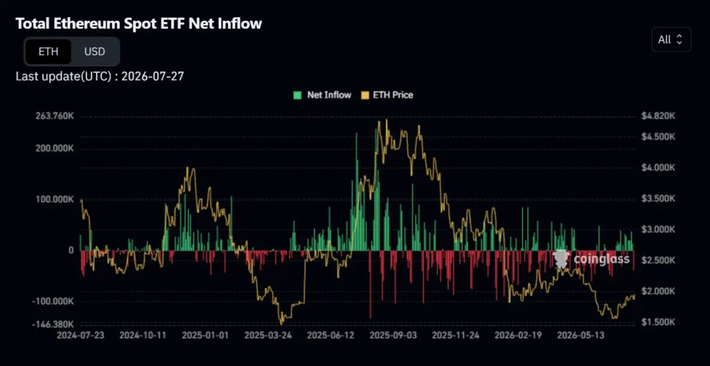 Interactive CoinGlass chart showing daily net capital flows and total AUM for Ethereum ETFs.