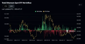 Interactive CoinGlass chart showing daily net capital flows and total AUM for Ethereum ETFs.