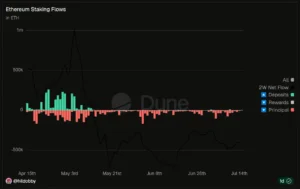 Ethereum Staking Flows outflows slowed by 45% in July. We analyze on-chain behavior and the impact on DeFi.