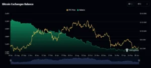 The bitcoin balance on exchanges remains at lows of 2.48M BTC. We analyze the massive withdrawal and what it means for the price.