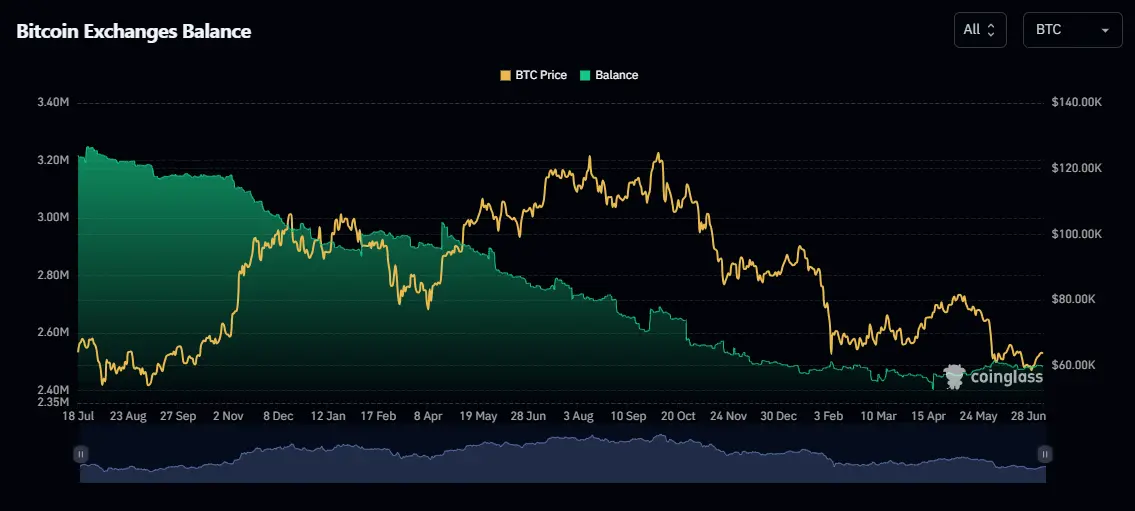 The bitcoin balance on exchanges remains at lows of 2.48M BTC. We analyze the massive withdrawal and what it means for the price.