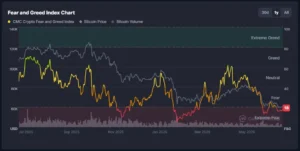 Historical chart of the CMC Crypto Fear and Greed Index shows bitcoin sentiment sinking into the 'Extreme Fear' zone at 18 points in July 2026.
