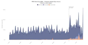 Interactive chart showing volume growth in crypto prediction markets during the 2026 World Cup, according to Chainalysis.