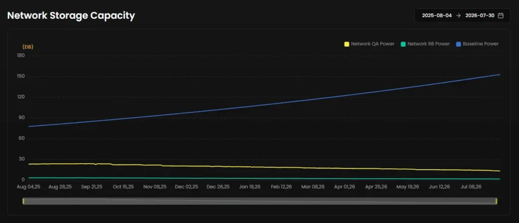 Chart displaying Filecoin storage health metrics, showing the Filecoin data utilization rate, network capacity, and active miners in 2026.