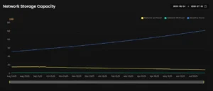 Chart displaying Filecoin storage health metrics, showing the Filecoin data utilization rate, network capacity, and active miners in 2026.