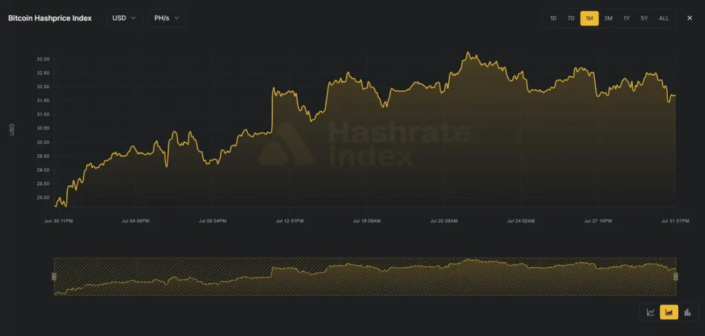 Bitcoin Hashprice recovers to $31.70 while volatility drops to 28%. We analyze the on-chain impact on the market.