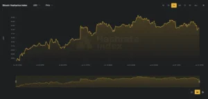 Bitcoin Hashprice recovers to $31.70 while volatility drops to 28%. We analyze the on-chain impact on the market.