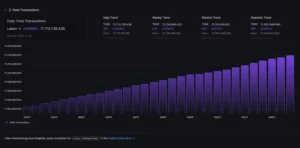 Hedera stats chart showing transaction and smart contract growth in June 2026.