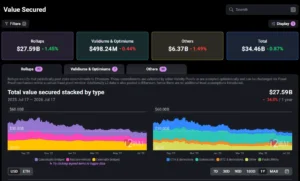 L2BEAT interactive line chart illustrating the downward trend of total value locked in Ethereum Layer 2 solutions between July 2025 and July 2026.