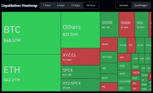 Cryptocurrency liquidation heatmap chart showing the market impact on Binance and other platforms.