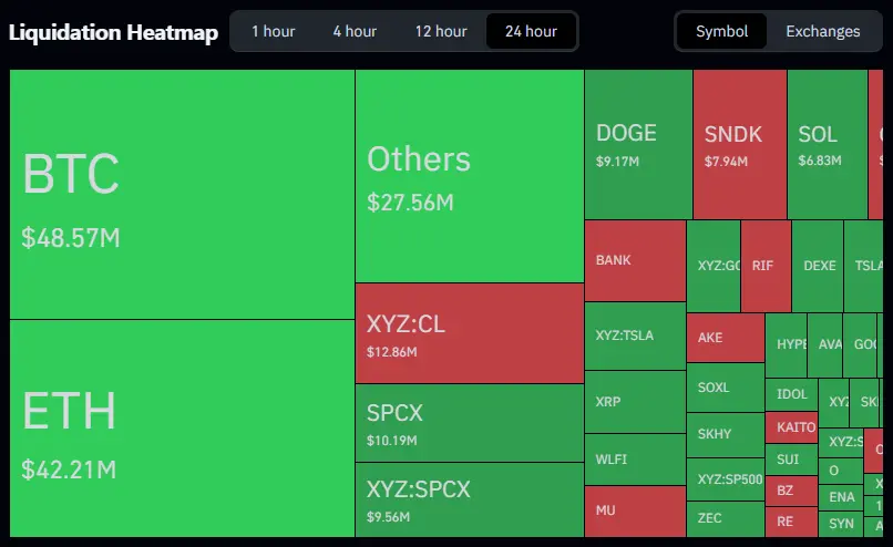 Cryptocurrency liquidation heatmap chart showing the market impact on Binance and other platforms.