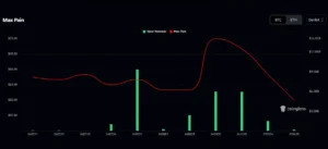 Liquidity chart and BTC options Max Pain curve showing the $72,000 target on CoinGlass.
