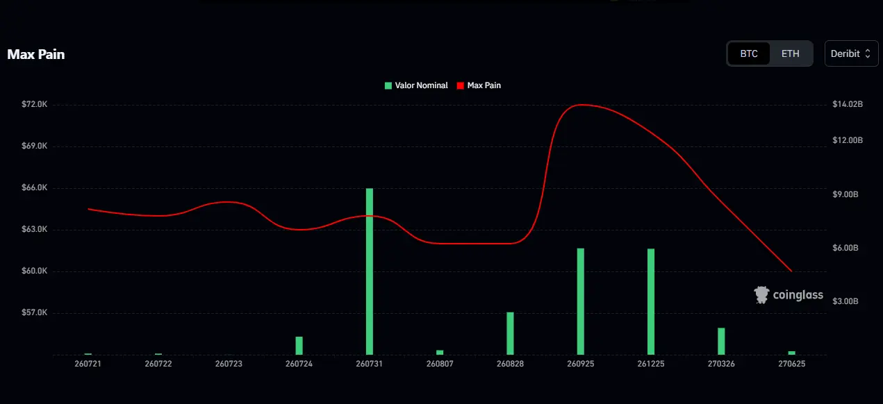 Liquidity chart and BTC options Max Pain curve showing the $72,000 target on CoinGlass.