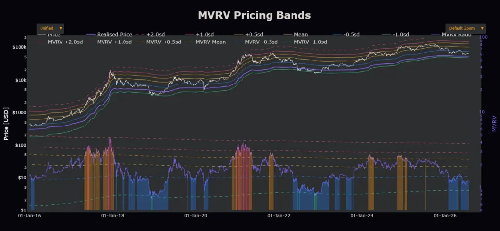 Bitcoin MVRV at 1.20 signals re-accumulation. Check key on-chain data and support levels for today's crypto market.