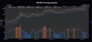 Bitcoin MVRV at 1.20 signals re-accumulation. Check key on-chain data and support levels for today's crypto market.