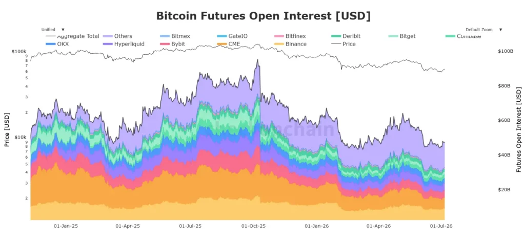 Bitcoin Futures Open Interest Plummets to Lows: Is the Leverage Party Over?