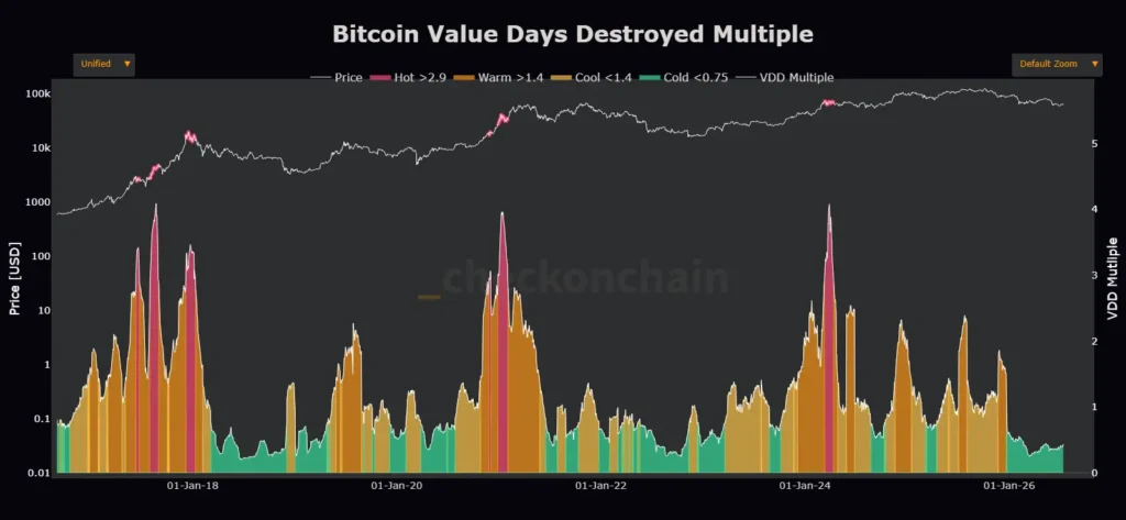 Bitcoin On-Chain Metric Freezes, Signaling an Impending Market Supply Shock