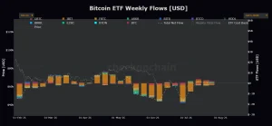 Technical analysis chart showing Bitcoin ETF behavior and price levels against resistance.
