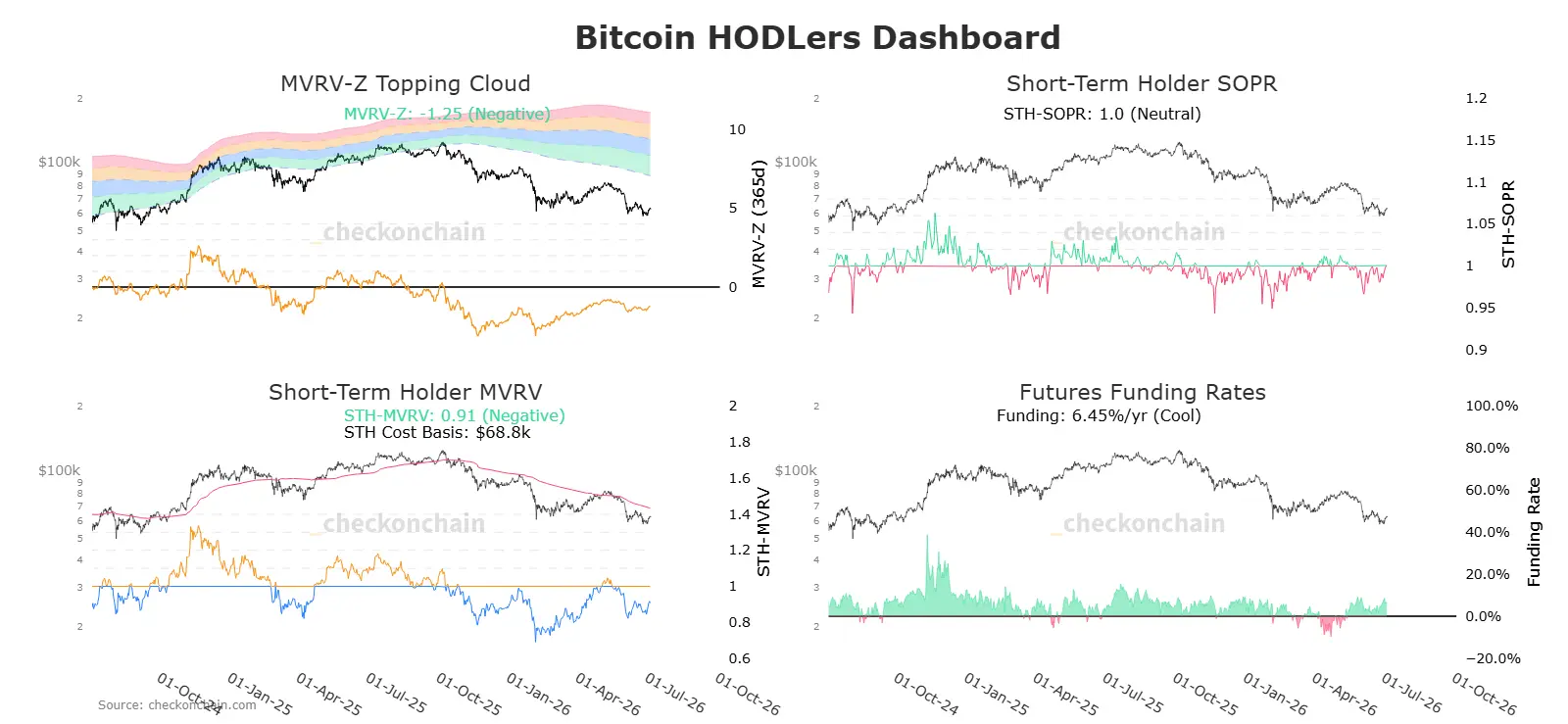 Bitcoin short-term holders endure losses with an STH-MVRV of 0.91. We analyze on-chain data and the market cooldown.