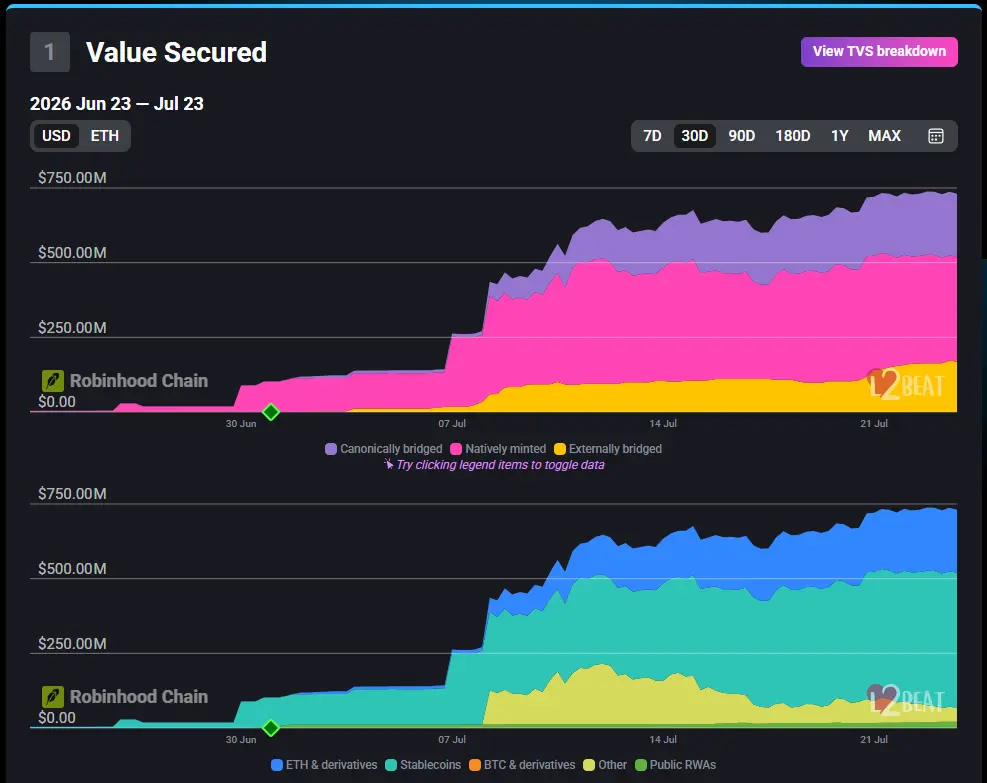 L2BEAT dashboard displaying key statistics, secured value, and the technological architecture of Robinhood Chain.