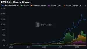 Interactive DeFiLlama chart showing the market cap evolution of Real World Assets (RWAs) on Ethereum reaching $16.188B.