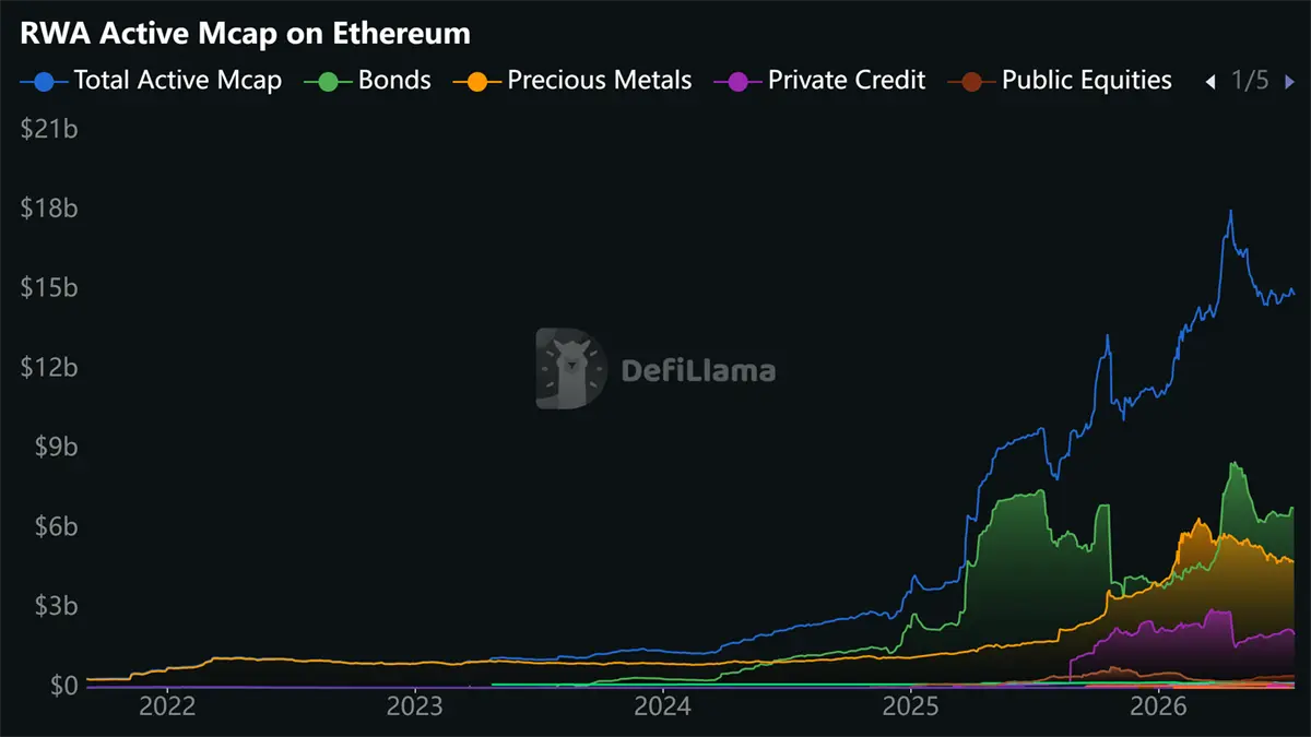 Interactive DeFiLlama chart showing the market cap evolution of Real World Assets (RWAs) on Ethereum reaching $16.188B.