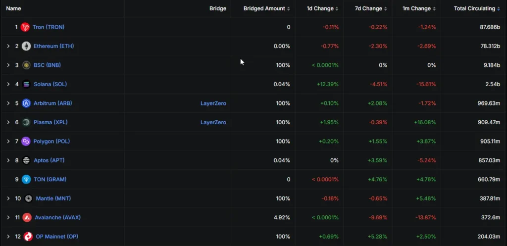 Tron Consolidates Its Position as the Transactional King of Stablecoins, Outperforming Ethereum