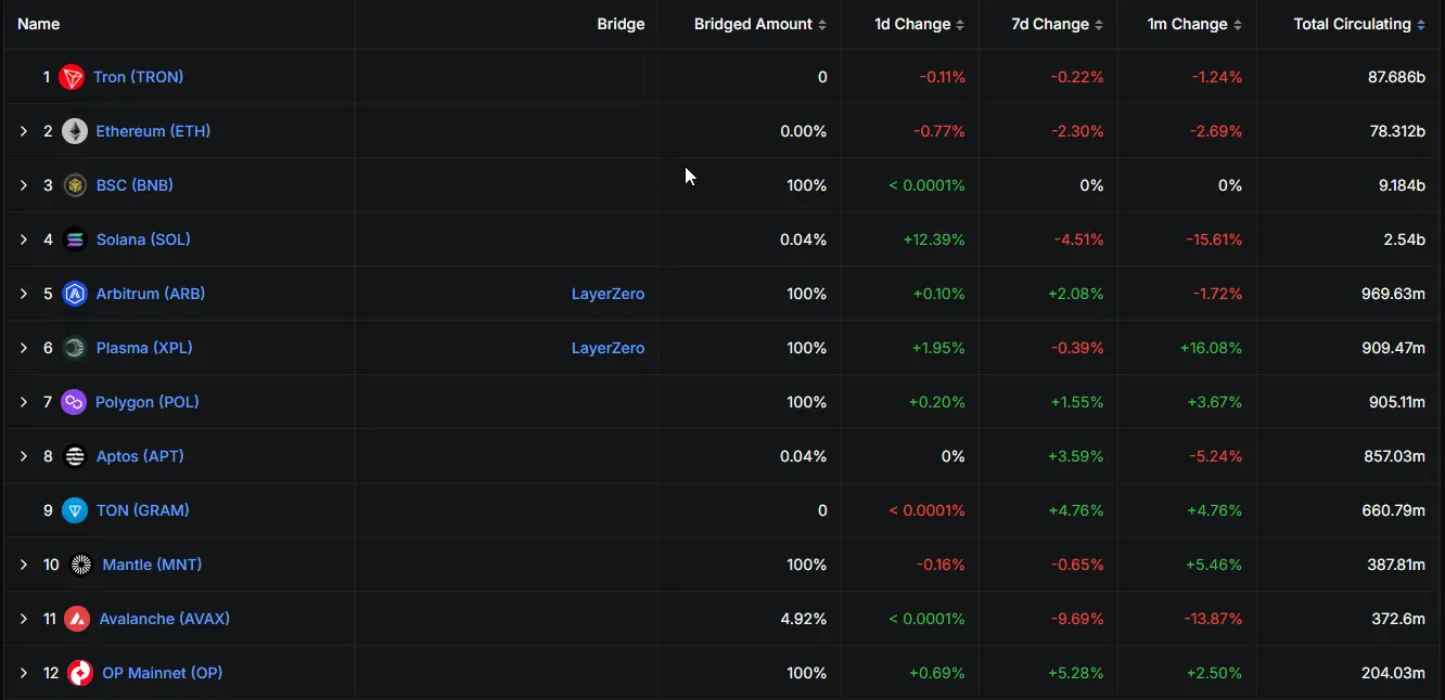 Tron leads the market with $87.68B in stablecoins, outperforming Ethereum and driving Tether's (USDT) global liquidity to a record $184.08B.