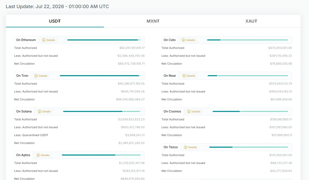 Screenshot of Tether's transparency page detailing reserves and USDt circulating supply by blockchain.