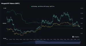 Dark line chart from Coinglass showing historical Wrapped Bitcoin (WBTC) reserves in DeFi balances and its price in US dollars.