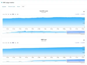 Line chart of XRP Ledger metrics showing the increase in the Total XRP Locked indicator from 11.4M to 12.7M and the increase in AMM Count from 24,462 to 29,776 pools between January 1 and July 3, 2026.