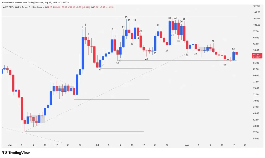 AAVE daily timeframe price chart highlighting technical resistance and support levels.