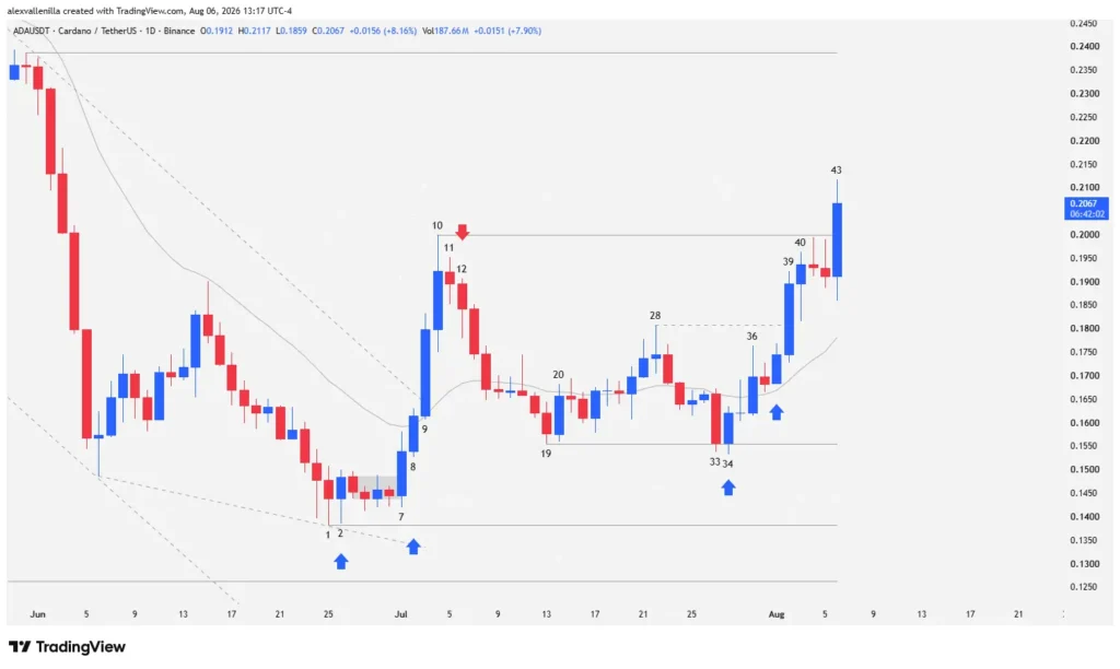 Cardano Warms Its Engines: ADA’s Technical Breakout Points to Structural Changes on Its Daily Chart
