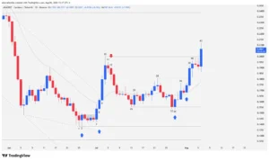 Daily candlestick chart of Cardano ADA showing the EMA 20 breakout and bullish double bottom.