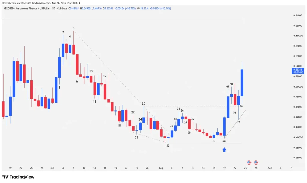 Daily timeframe Japanese candlestick chart of Aerodrome Finance (AERO) showing resistance breakout and institutional volume.