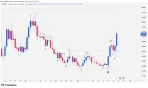 Daily timeframe Japanese candlestick chart of Aerodrome Finance (AERO) showing resistance breakout and institutional volume.