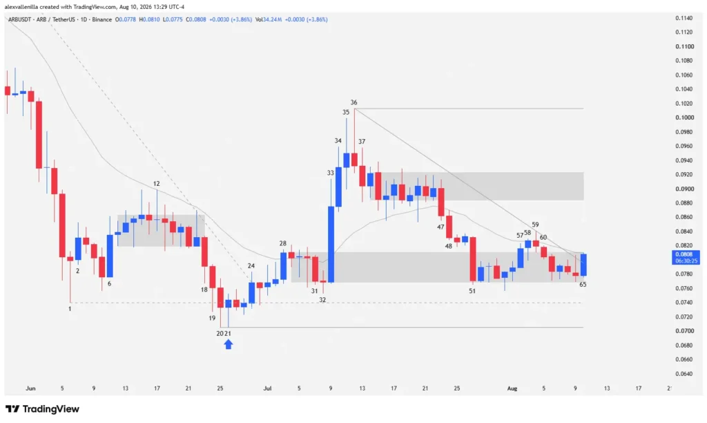 Daily chart of the Arbitrum ARB cryptocurrency highlighting support zones, resistance, and current price action.